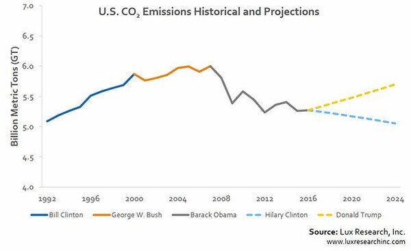 Ας το αποδεχθούμε: Ο Ντόναλντ Τραμπ θα είναι μία τεράστια καταστροφή για το περιβάλλον