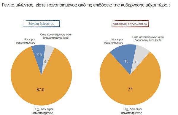 Δημοσκόπηση ΠΑΜΑΚ: Ανοίγει η ψαλίδα ΝΔ – ΣΥΡΙΖΑ και η Κωνσταντοπούλου πιο δημοφιλής από τον Τσίπρα
