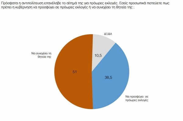 Δημοσκόπηση ΠΑΜΑΚ: Ανοίγει η ψαλίδα ΝΔ – ΣΥΡΙΖΑ και η Κωνσταντοπούλου πιο δημοφιλής από τον Τσίπρα