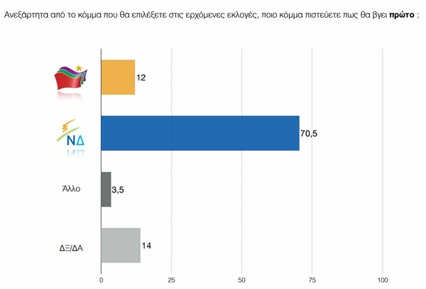 Δημοσκόπηση ΠΑΜΑΚ: Ανοίγει η ψαλίδα ΝΔ – ΣΥΡΙΖΑ και η Κωνσταντοπούλου πιο δημοφιλής από τον Τσίπρα