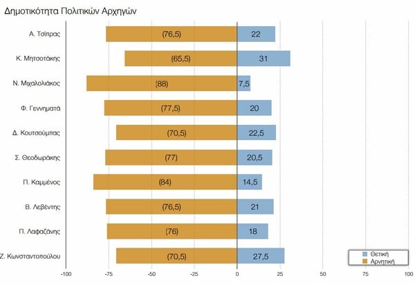 Δημοσκόπηση ΠΑΜΑΚ: Ανοίγει η ψαλίδα ΝΔ – ΣΥΡΙΖΑ και η Κωνσταντοπούλου πιο δημοφιλής από τον Τσίπρα