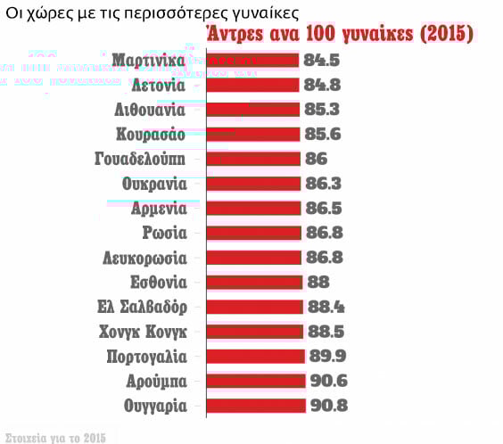 Ποιες χώρες έχουν τις περισσότερες γυναίκες