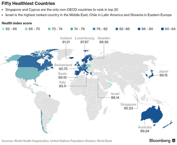 Bloomberg: Αυτές είναι οι πιο υγιείς χώρες στον κόσμο - Στην πρώτη 20άδα η Ελλάδα