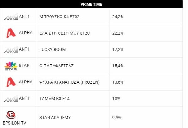 Η χειρότερη στιγμή του Star Academy: Ο Καρβέλας πέταξε την τσίχλα του σε παίκτρια