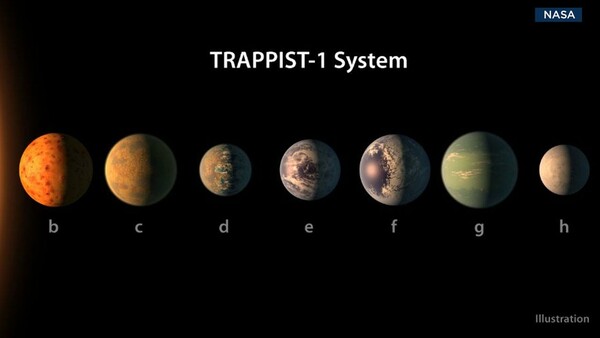 Η ΝASA ανακοίνωσε πως ανακάλυψε επτά εξωπλανήτες που μοιάζουν στη Γη και έχουν ιδανικές συνθήκες για ύπαρξη ζωής