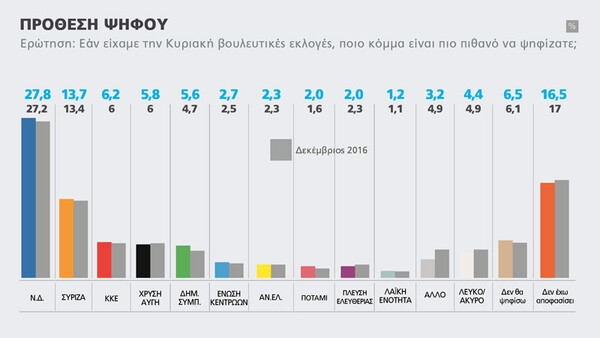 Δημοσκοπηση Marc: Προβάδισμα της ΝΔ με διπλάσιο ποσοστό από τον ΣΥΡΙΖΑ