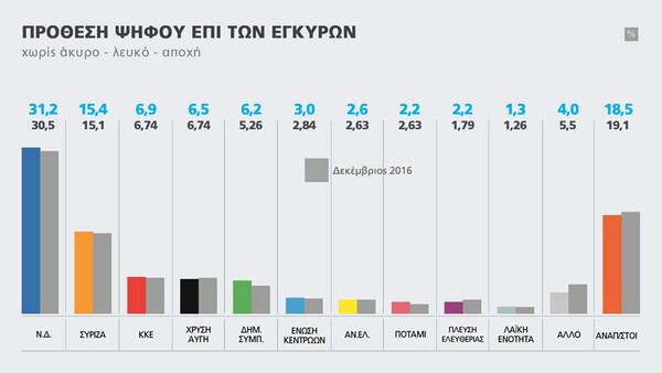 Δημοσκοπηση Marc: Προβάδισμα της ΝΔ με διπλάσιο ποσοστό από τον ΣΥΡΙΖΑ