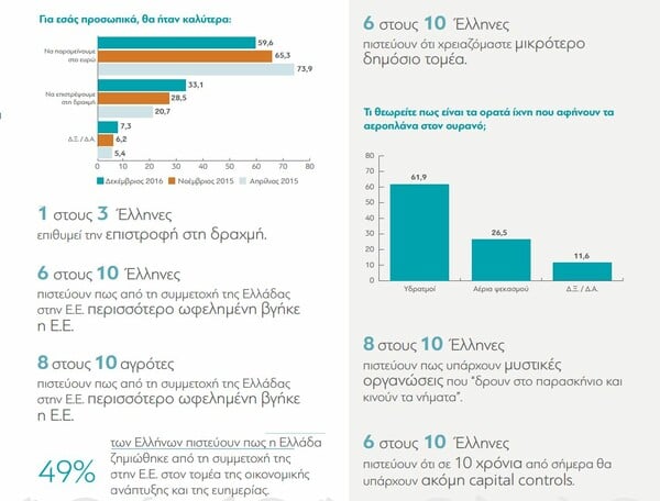 Έρευνα: 1 στους 4 Έλληνες πιστεύει ότι μας ψεκάζουν, 1 στους 3 θέλει επιστροφή στη δραχμή και σχεδόν οι μισοί δεν θέλουν Μουσουλμανικά τζαμιά