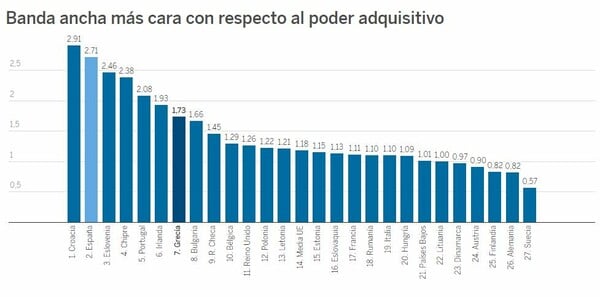 Σε ποια θέση στην Ευρώπη είναι η Ελλάδα στο κόστος της ευρυζωνικότητας