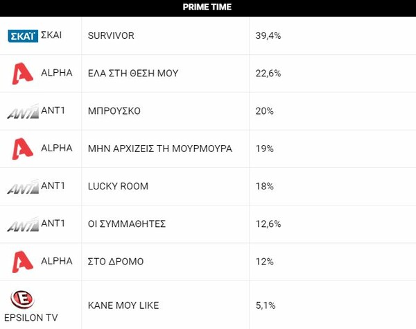 Τανιμανίδης vs. Μαυρίδης: Ποιος κέρδισε χθες στη μάχη της τηλεθέασης