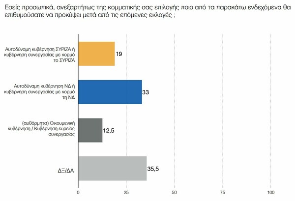 Δημοσκόπηση ΠΑΜΑΚ: Μόνο το 5% είναι ευχαριστημένο με τους ΣΥΡΙΖΑ-ΑΝΕΛ