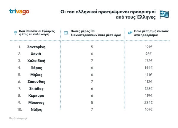 Πού θα πάνε οι Έλληνες αυτό το καλοκαίρι; - Αυτοί είναι οι 10 δημοφιλέστεροι προορισμοί