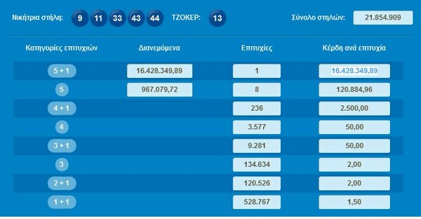 Τζόκερ: Οι τυχεροί αριθμοί για τα 16 εκατομμύρια ευρώ του τζακ ποτ