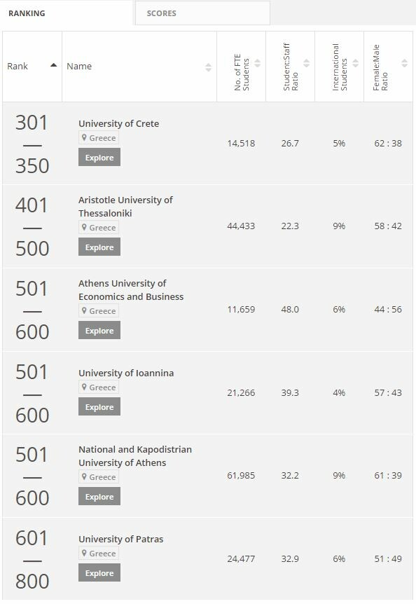 Το πανεπιστήμιο Κρήτης στα 200 καλύτερα της Ευρώπης και στα 350 του κόσμου