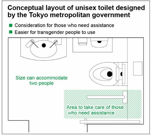 Η Ιαπωνία θα τοποθετήσει τουαλέτες για όλα τα φύλα στους Ολυμπιακούς Αγώνες Τόκιο 2020