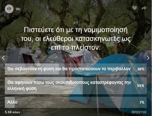 5.000 αναγνώστες μας ψήφισαν στο γκάλοπ για τη νομιμοποίηση (ή μη) του ελεύθερου κάμπινγκ. Να τα αποτελέσματα