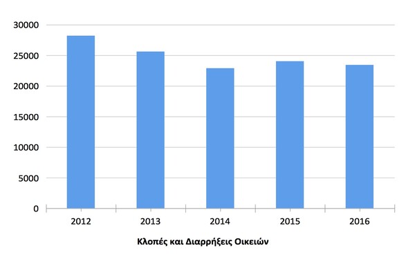 ΝΔ: Ψεύτικα τα στοιχεία του Τσίπρα για την εγκληματικότητα