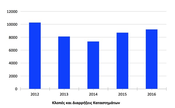 ΝΔ: Ψεύτικα τα στοιχεία του Τσίπρα για την εγκληματικότητα