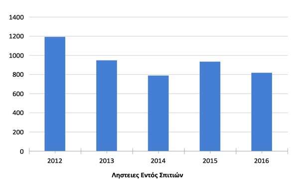 ΝΔ: Ψεύτικα τα στοιχεία του Τσίπρα για την εγκληματικότητα