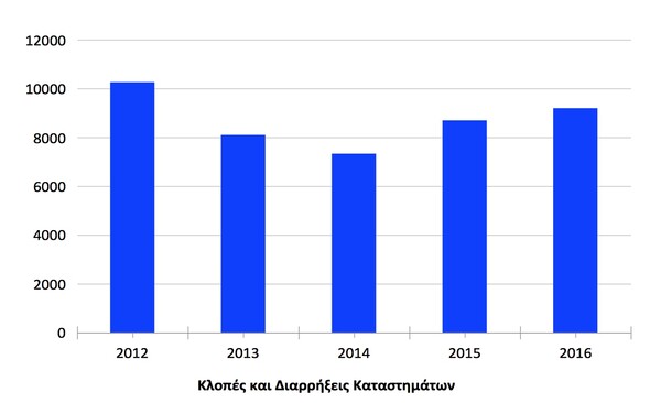 ΝΔ: Ψεύτικα τα στοιχεία του Τσίπρα για την εγκληματικότητα