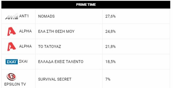 Τηλεθέαση NOMADS: Τα νούμερα της πρεμιέρας, ποιοι άντεξαν και ποιος καταποντίστηκε