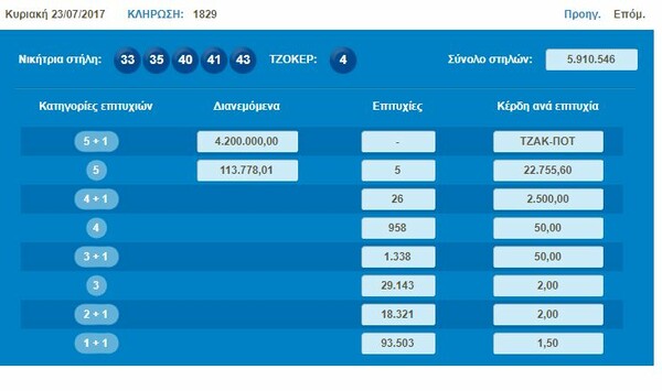 Τζόκερ: Οι τυχεροί αριθμοί για τα 4,2 εκατομμύρια ευρώ του τζακ ποτ