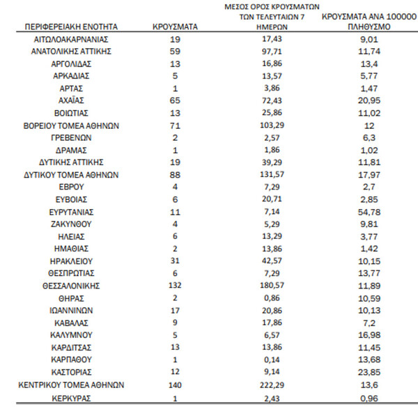 Ο «χάρτης» του κορωνοϊού: 521 κρούσματα στην Αττική, 132 στη Θεσσαλονίκη