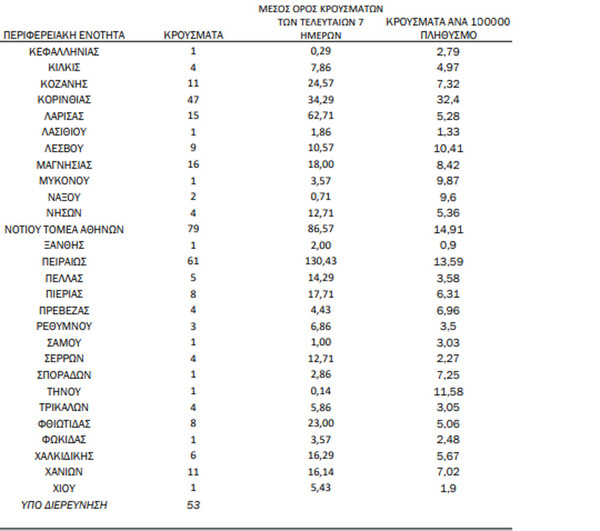 Ο «χάρτης» του κορωνοϊού: 521 κρούσματα στην Αττική, 132 στη Θεσσαλονίκη