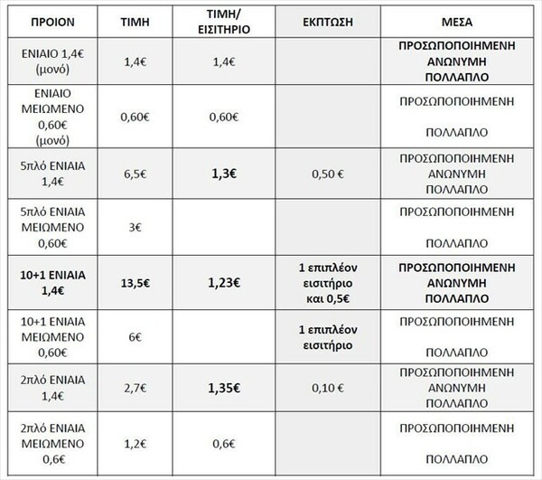 ΟΑΣΑ: Τέλος στο χάρτινο εισιτήριο την Πέμπτη - Κλείνουν οι πύλες εισόδου