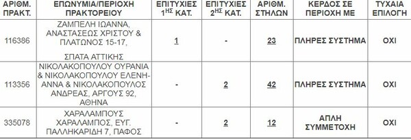 Πού παίχτηκε το δελτίο του Τζόκερ που κέρδισε τα 5,7 εκατ. ευρώ