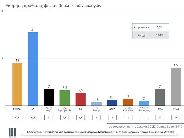 Δημοσκόπηση ΠΑΜΑΚ: Προβάδισμα 13 μονάδων της ΝΔ έναντι του ΣΥΡΙΖΑ