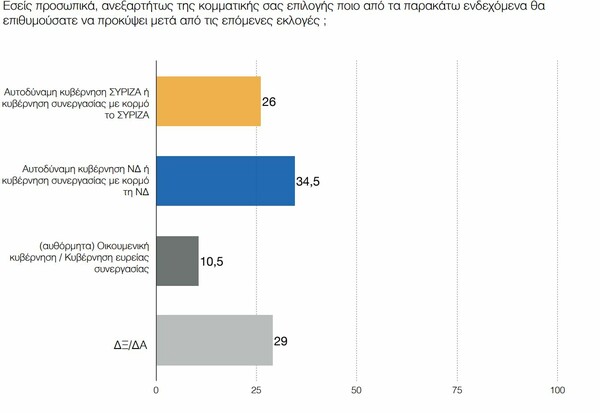 Δημοσκόπηση ΠΑΜΑΚ: Το μέρισμα δεν έπεισε, η ΝΔ προηγείται και το Ποτάμι «στερεύει»