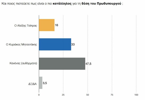 Δημοσκόπηση ΠΑΜΑΚ: Μπροστά με 18 μονάδες η Νέα Δημοκρατία