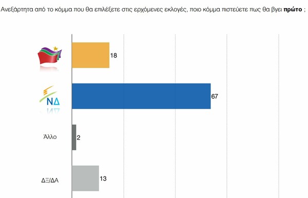 Δημοσκόπηση ΠΑΜΑΚ: Το μέρισμα δεν έπεισε, η ΝΔ προηγείται και το Ποτάμι «στερεύει»