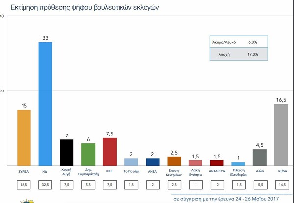 Δημοσκόπηση ΠΑΜΑΚ: Μπροστά με 18 μονάδες η Νέα Δημοκρατία