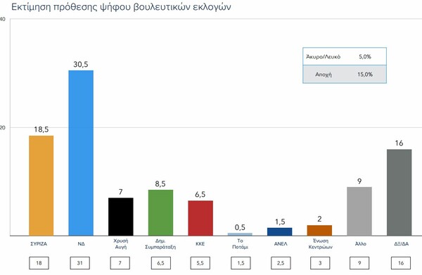 Δημοσκόπηση ΠΑΜΑΚ: Το μέρισμα δεν έπεισε, η ΝΔ προηγείται και το Ποτάμι «στερεύει»