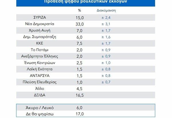 Δημοσκόπηση ΠΑΜΑΚ: Μπροστά με 18 μονάδες η Νέα Δημοκρατία