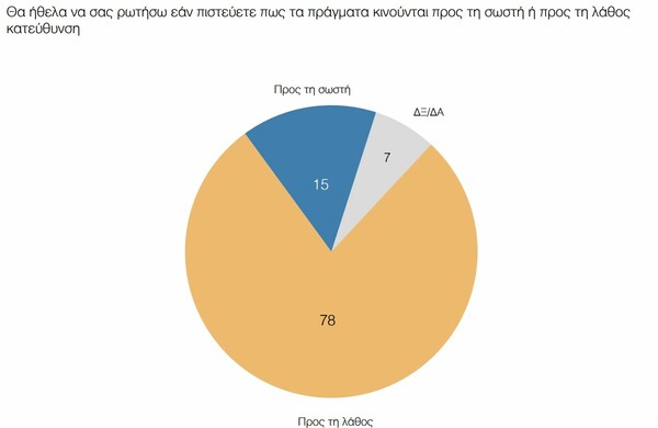 Δημοσκόπηση ΠΑΜΑΚ: Το μέρισμα δεν έπεισε, η ΝΔ προηγείται και το Ποτάμι «στερεύει»