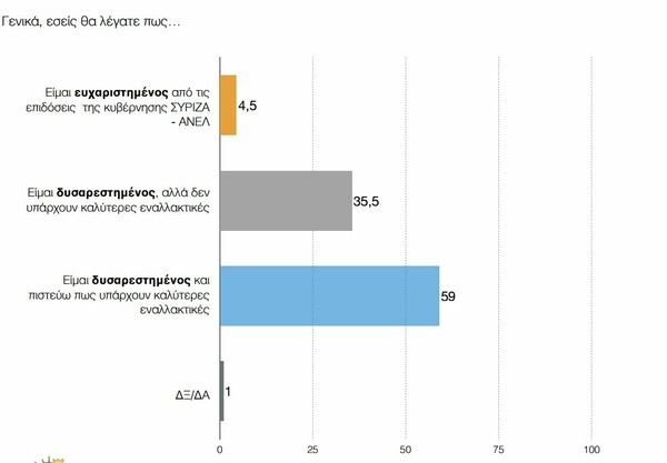 Δημοσκόπηση ΠΑΜΑΚ: Μπροστά με 18 μονάδες η Νέα Δημοκρατία