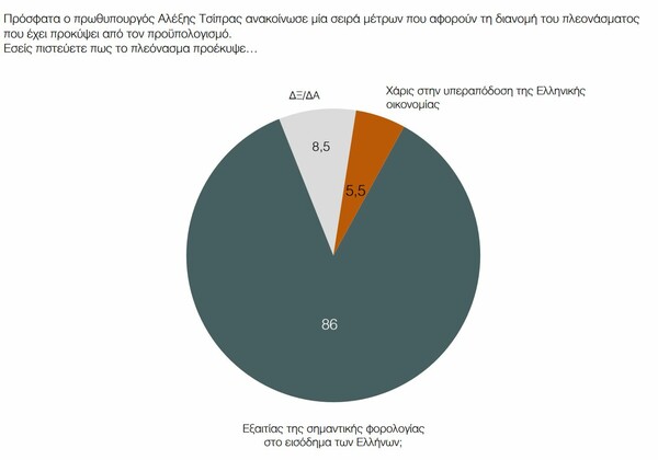 Δημοσκόπηση ΠΑΜΑΚ: Το μέρισμα δεν έπεισε, η ΝΔ προηγείται και το Ποτάμι «στερεύει»