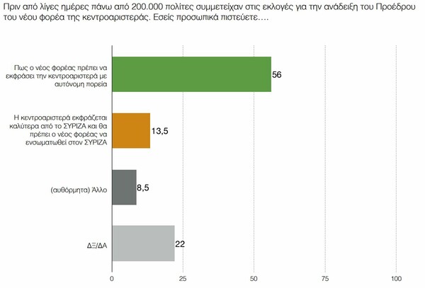 Δημοσκόπηση ΠΑΜΑΚ: Το μέρισμα δεν έπεισε, η ΝΔ προηγείται και το Ποτάμι «στερεύει»