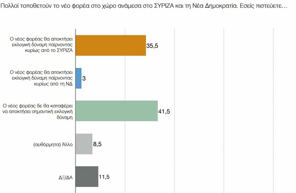 Δημοσκόπηση ΠΑΜΑΚ: Το μέρισμα δεν έπεισε, η ΝΔ προηγείται και το Ποτάμι «στερεύει»