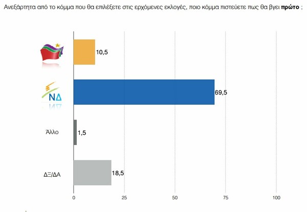 Δημοσκόπηση ΠΑΜΑΚ: Μπροστά με 18 μονάδες η Νέα Δημοκρατία