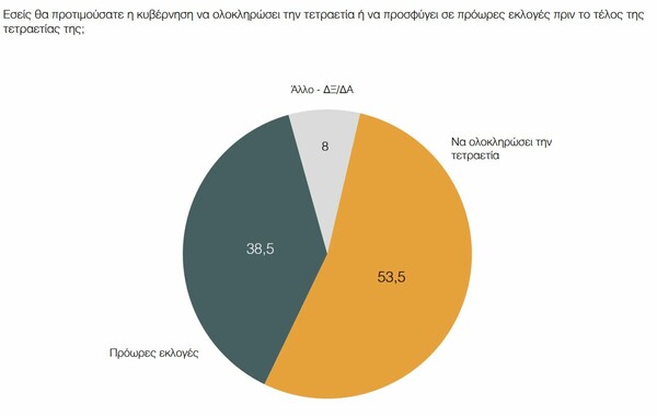 Δημοσκόπηση ΠΑΜΑΚ: Το μέρισμα δεν έπεισε, η ΝΔ προηγείται και το Ποτάμι «στερεύει»
