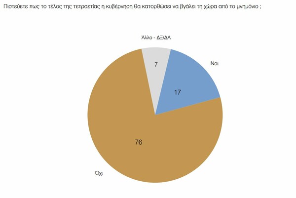 Δημοσκόπηση ΠΑΜΑΚ: Το μέρισμα δεν έπεισε, η ΝΔ προηγείται και το Ποτάμι «στερεύει»