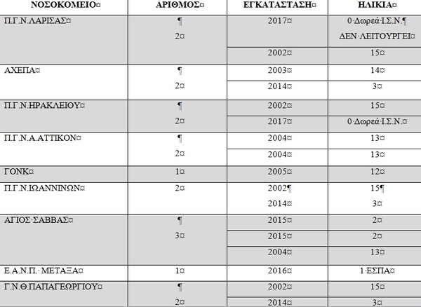 ΠΟΕΔΗΝ: Λίστες ντροπής για χιλιάδες καρκινοπαθείς στα δημόσια νοσοκομεία