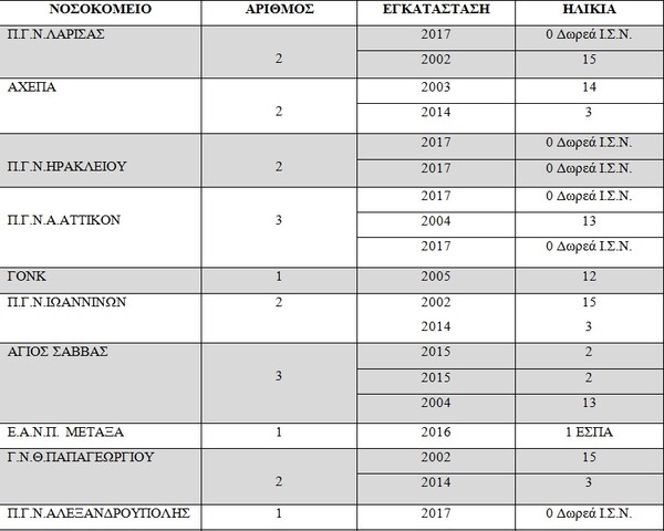 ΠΟΕΔΗΝ: Λίστες ντροπής για χιλιάδες καρκινοπαθείς στα δημόσια νοσοκομεία
