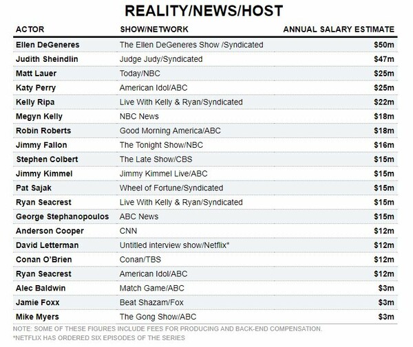 Πόσο πληρώνονται διάσημοι παρουσιαστές και πρωταγωνιστές πολύ γνωστών τηλεοπτικών σειρών