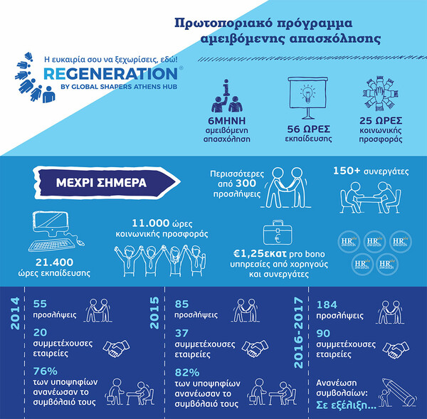 Έρχεται ο νέος κύκλος ReGeneration!