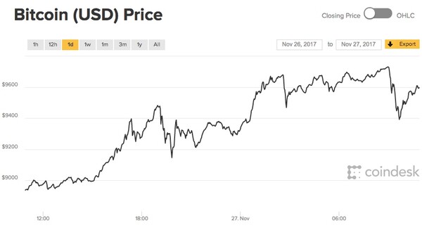 Το Bitcoin ξεπέρασε τα 9.000 δολάρια